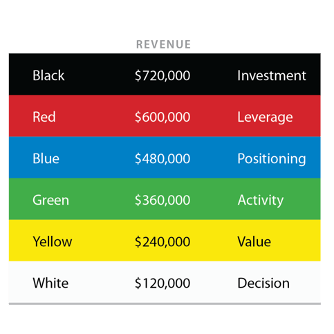 Revenue ladder